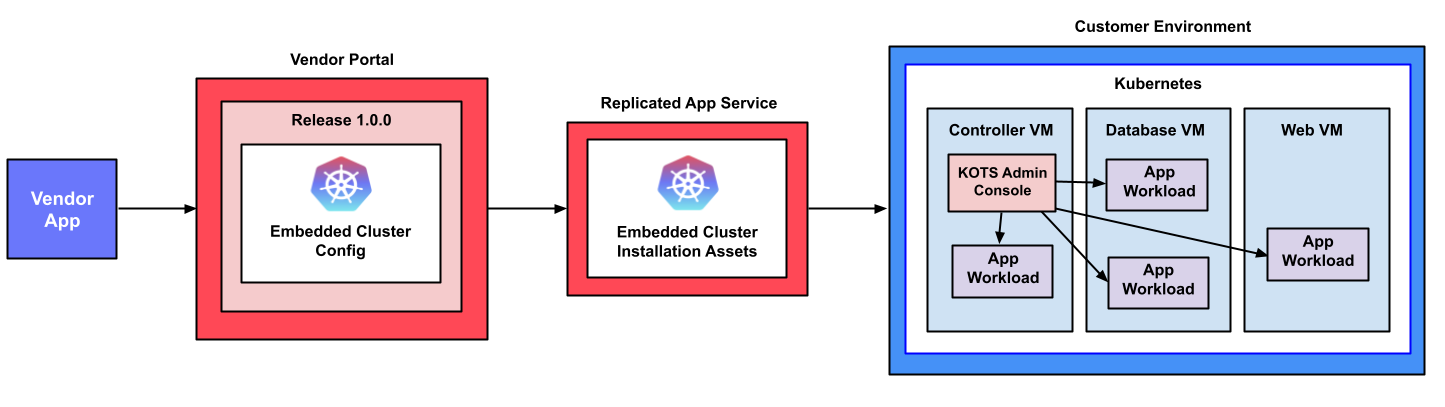 Embedded Cluster installs an app in a customer environment